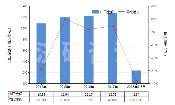 2014-2018年3月中國醛醇(HS29124910)出口總額及增速統(tǒng)計